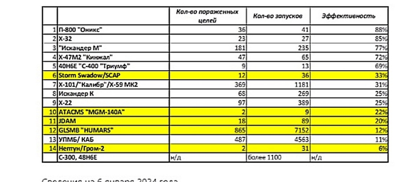 «Эффективность в 72%». «Кинжал» - «разочарование Путина» или оружие возмездия Зеленскому?